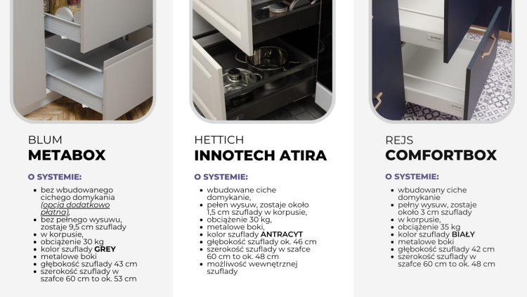Porównanie systemów szuflad kuchennych: Blum Metabox, Hettich Innotech Atira oraz Rejs Comfortbox – zestawienie funkcji, udźwigu i cichego domyku