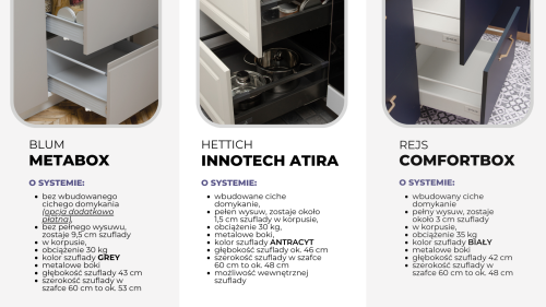 Porównanie systemów szuflad kuchennych: Blum Metabox, Hettich Innotech Atira oraz Rejs Comfortbox – zestawienie funkcji, udźwigu i cichego domyku